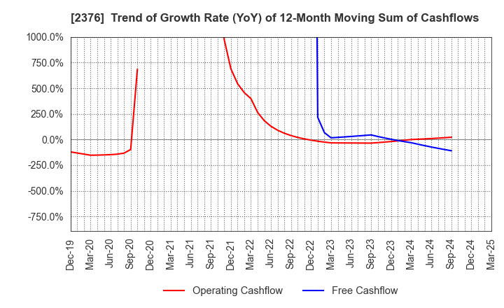 2376 SCINEX CORPORATION: Trend of Growth Rate (YoY) of 12-Month Moving Sum of Cashflows