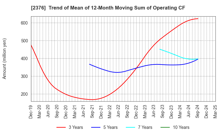 2376 SCINEX CORPORATION: Trend of Mean of 12-Month Moving Sum of Operating CF