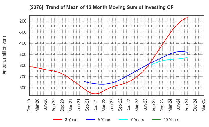 2376 SCINEX CORPORATION: Trend of Mean of 12-Month Moving Sum of Investing CF