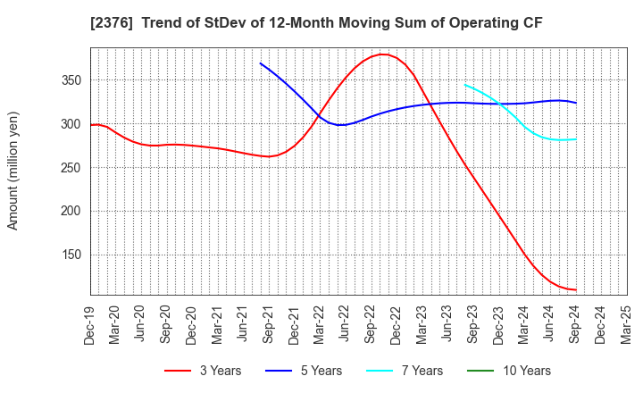 2376 SCINEX CORPORATION: Trend of StDev of 12-Month Moving Sum of Operating CF