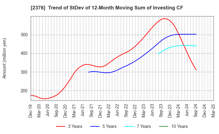 2376 SCINEX CORPORATION: Trend of StDev of 12-Month Moving Sum of Investing CF