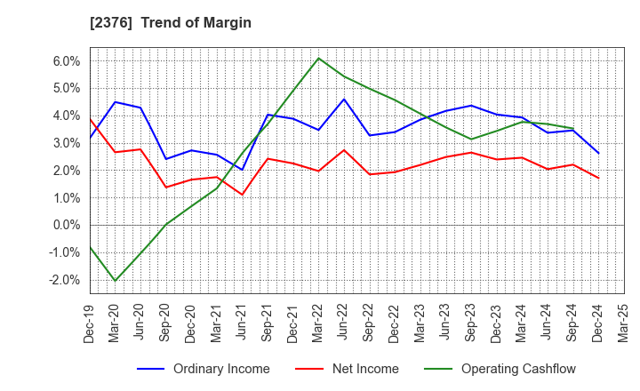 2376 SCINEX CORPORATION: Trend of Margin