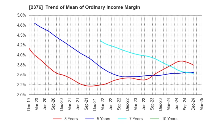 2376 SCINEX CORPORATION: Trend of Mean of Ordinary Income Margin