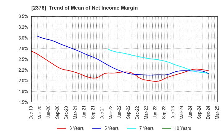 2376 SCINEX CORPORATION: Trend of Mean of Net Income Margin