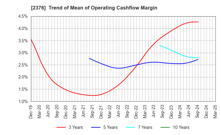 2376 SCINEX CORPORATION: Trend of Mean of Operating Cashflow Margin