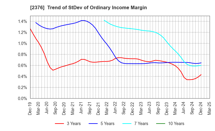 2376 SCINEX CORPORATION: Trend of StDev of Ordinary Income Margin