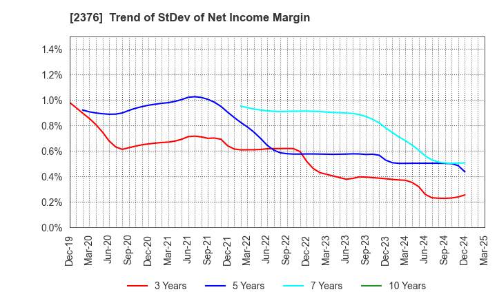 2376 SCINEX CORPORATION: Trend of StDev of Net Income Margin