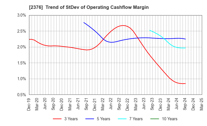 2376 SCINEX CORPORATION: Trend of StDev of Operating Cashflow Margin