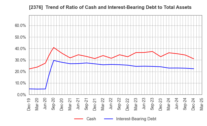 2376 SCINEX CORPORATION: Trend of Ratio of Cash and Interest-Bearing Debt to Total Assets