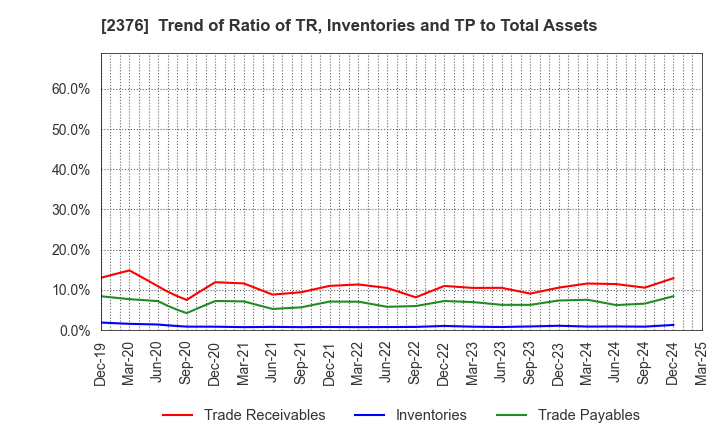 2376 SCINEX CORPORATION: Trend of Ratio of TR, Inventories and TP to Total Assets