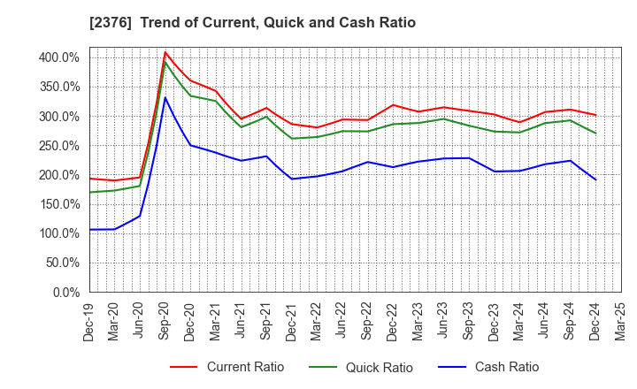 2376 SCINEX CORPORATION: Trend of Current, Quick and Cash Ratio