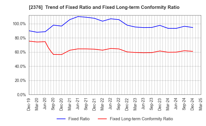 2376 SCINEX CORPORATION: Trend of Fixed Ratio and Fixed Long-term Conformity Ratio