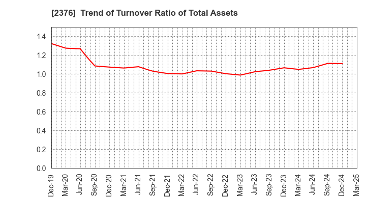 2376 SCINEX CORPORATION: Trend of Turnover Ratio of Total Assets