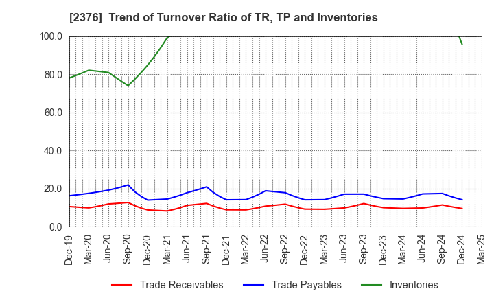 2376 SCINEX CORPORATION: Trend of Turnover Ratio of TR, TP and Inventories