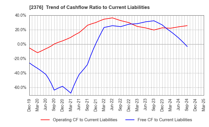 2376 SCINEX CORPORATION: Trend of Cashflow Ratio to Current Liabilities