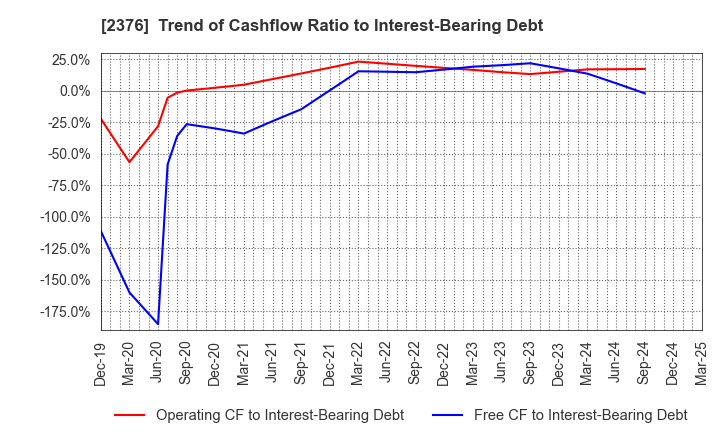 2376 SCINEX CORPORATION: Trend of Cashflow Ratio to Interest-Bearing Debt