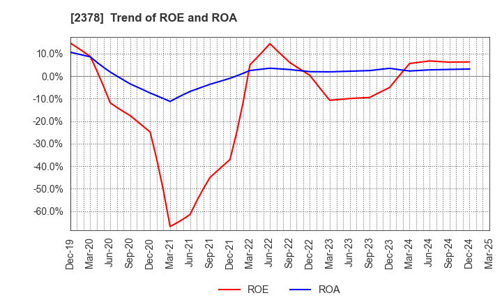 2378 RENAISSANCE,INCORPORATED: Trend of ROE and ROA