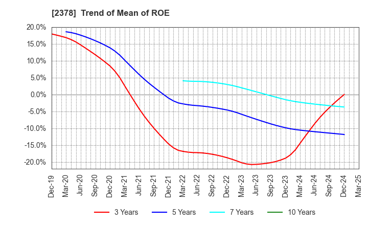 2378 RENAISSANCE,INCORPORATED: Trend of Mean of ROE