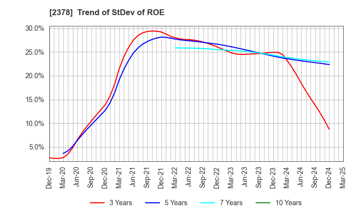 2378 RENAISSANCE,INCORPORATED: Trend of StDev of ROE