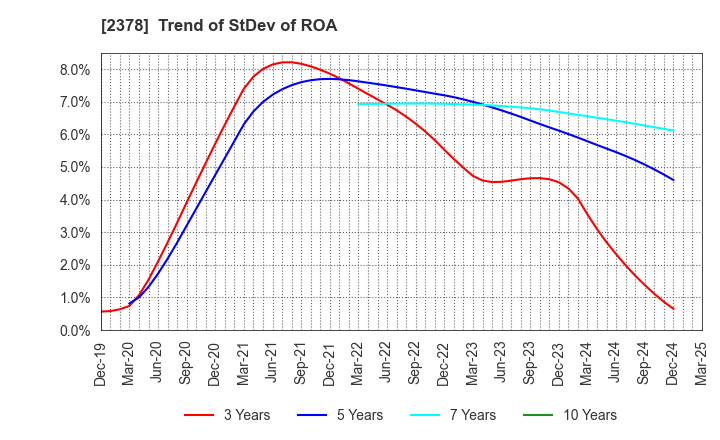 2378 RENAISSANCE,INCORPORATED: Trend of StDev of ROA