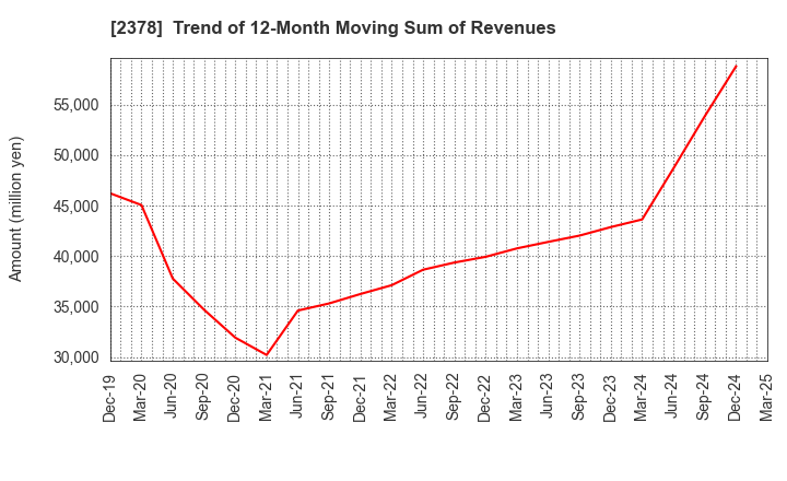 2378 RENAISSANCE,INCORPORATED: Trend of 12-Month Moving Sum of Revenues