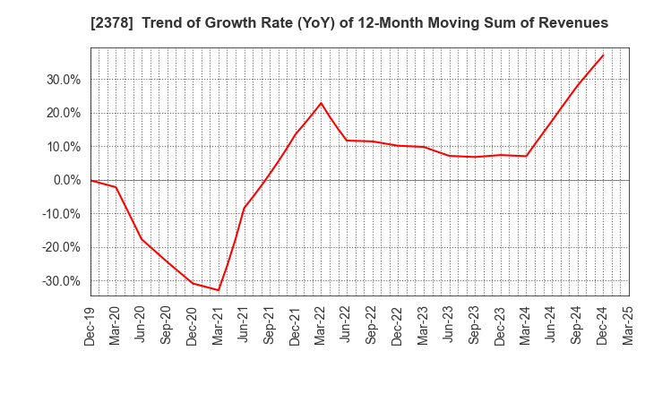 2378 RENAISSANCE,INCORPORATED: Trend of Growth Rate (YoY) of 12-Month Moving Sum of Revenues