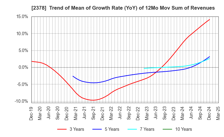2378 RENAISSANCE,INCORPORATED: Trend of Mean of Growth Rate (YoY) of 12Mo Mov Sum of Revenues