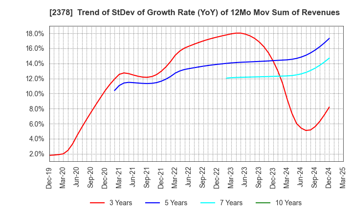 2378 RENAISSANCE,INCORPORATED: Trend of StDev of Growth Rate (YoY) of 12Mo Mov Sum of Revenues