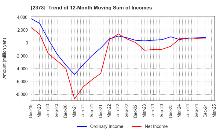 2378 RENAISSANCE,INCORPORATED: Trend of 12-Month Moving Sum of Incomes