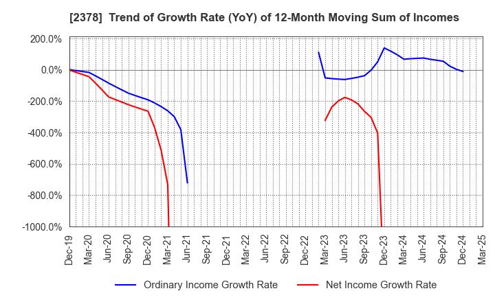 2378 RENAISSANCE,INCORPORATED: Trend of Growth Rate (YoY) of 12-Month Moving Sum of Incomes