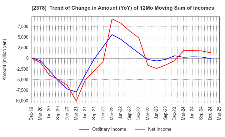 2378 RENAISSANCE,INCORPORATED: Trend of Change in Amount (YoY) of 12Mo Moving Sum of Incomes