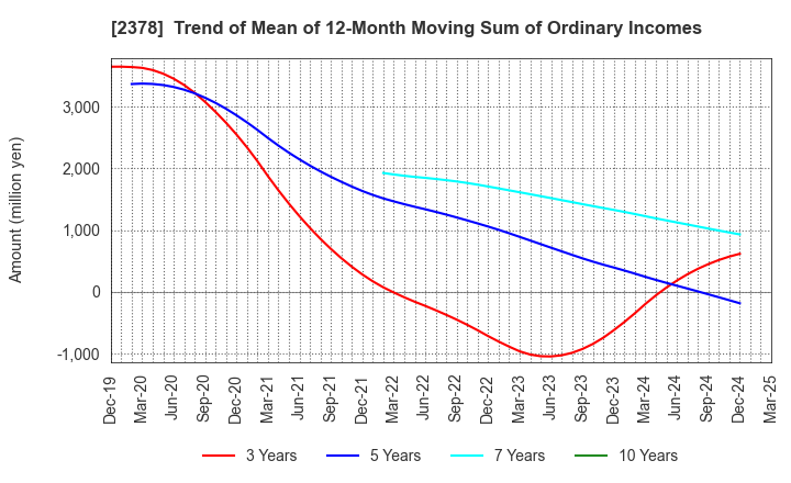 2378 RENAISSANCE,INCORPORATED: Trend of Mean of 12-Month Moving Sum of Ordinary Incomes