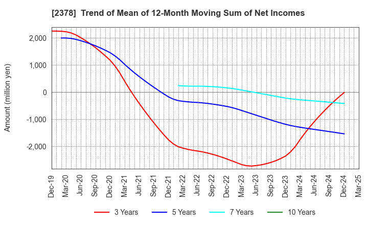 2378 RENAISSANCE,INCORPORATED: Trend of Mean of 12-Month Moving Sum of Net Incomes