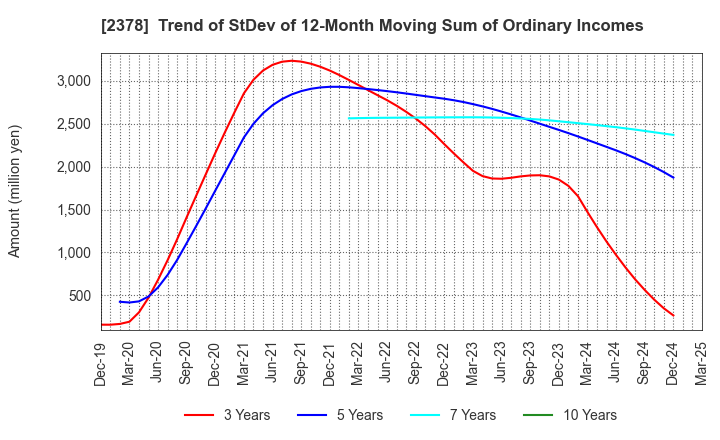 2378 RENAISSANCE,INCORPORATED: Trend of StDev of 12-Month Moving Sum of Ordinary Incomes