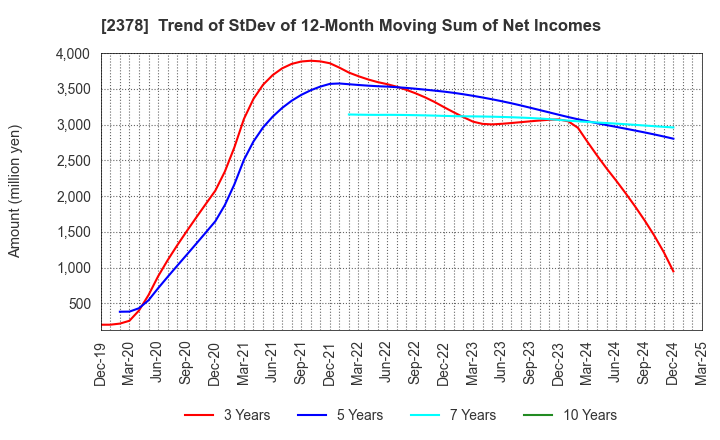 2378 RENAISSANCE,INCORPORATED: Trend of StDev of 12-Month Moving Sum of Net Incomes