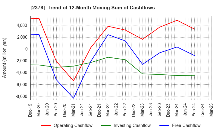 2378 RENAISSANCE,INCORPORATED: Trend of 12-Month Moving Sum of Cashflows