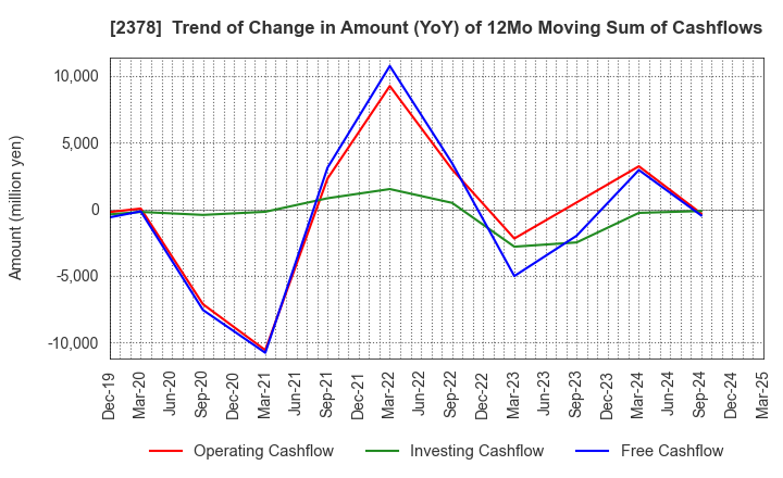 2378 RENAISSANCE,INCORPORATED: Trend of Change in Amount (YoY) of 12Mo Moving Sum of Cashflows
