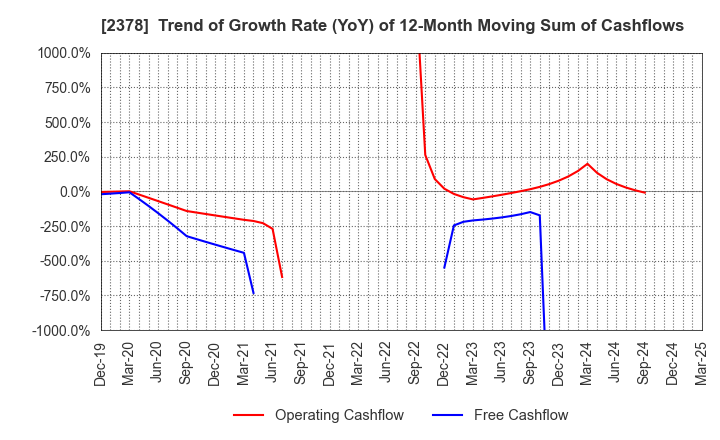 2378 RENAISSANCE,INCORPORATED: Trend of Growth Rate (YoY) of 12-Month Moving Sum of Cashflows