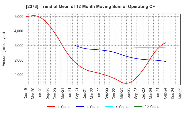 2378 RENAISSANCE,INCORPORATED: Trend of Mean of 12-Month Moving Sum of Operating CF