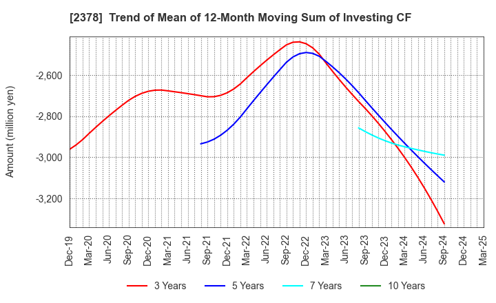 2378 RENAISSANCE,INCORPORATED: Trend of Mean of 12-Month Moving Sum of Investing CF