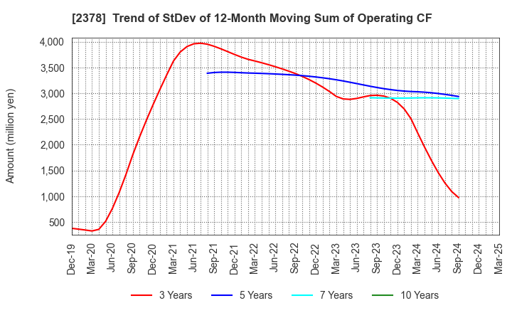 2378 RENAISSANCE,INCORPORATED: Trend of StDev of 12-Month Moving Sum of Operating CF