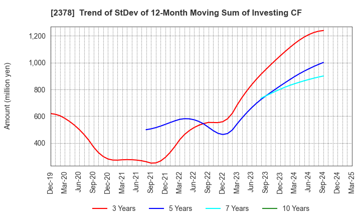 2378 RENAISSANCE,INCORPORATED: Trend of StDev of 12-Month Moving Sum of Investing CF