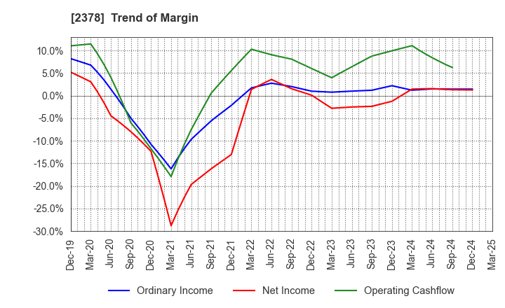 2378 RENAISSANCE,INCORPORATED: Trend of Margin