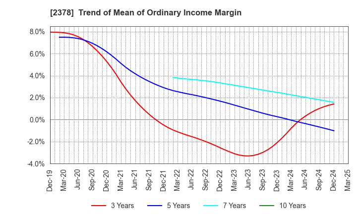 2378 RENAISSANCE,INCORPORATED: Trend of Mean of Ordinary Income Margin