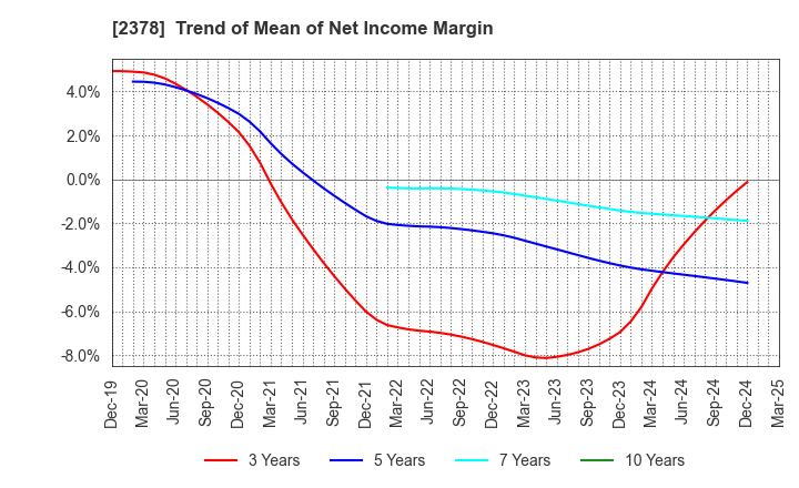 2378 RENAISSANCE,INCORPORATED: Trend of Mean of Net Income Margin