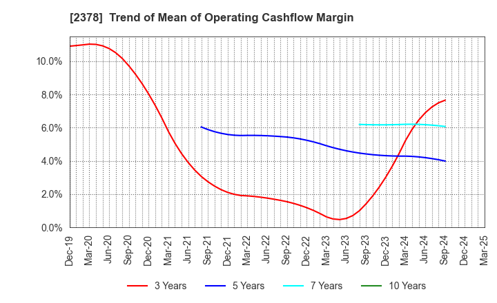 2378 RENAISSANCE,INCORPORATED: Trend of Mean of Operating Cashflow Margin