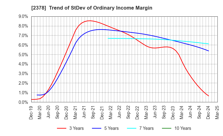 2378 RENAISSANCE,INCORPORATED: Trend of StDev of Ordinary Income Margin
