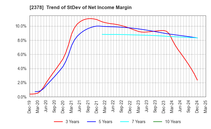 2378 RENAISSANCE,INCORPORATED: Trend of StDev of Net Income Margin