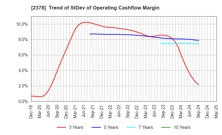2378 RENAISSANCE,INCORPORATED: Trend of StDev of Operating Cashflow Margin