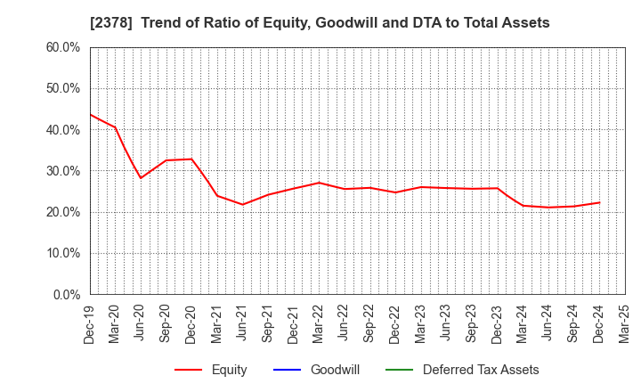2378 RENAISSANCE,INCORPORATED: Trend of Ratio of Equity, Goodwill and DTA to Total Assets